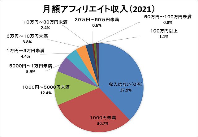 月額アフィリエイト金額データ