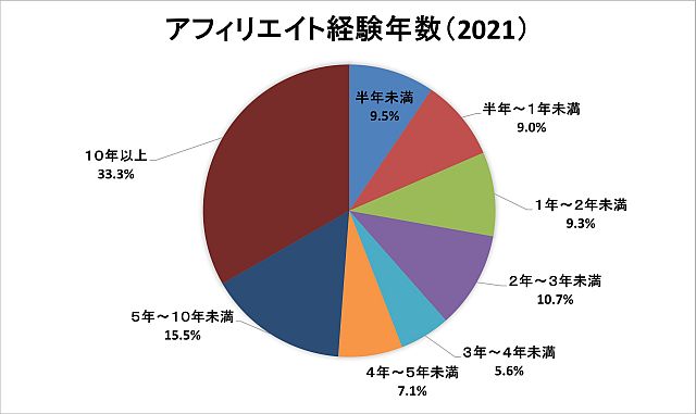 アフィリエイト経験年数